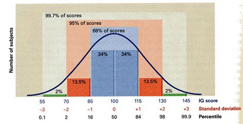 Is math based on IQ?