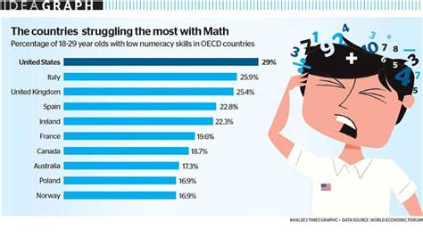 Is math used in every country?