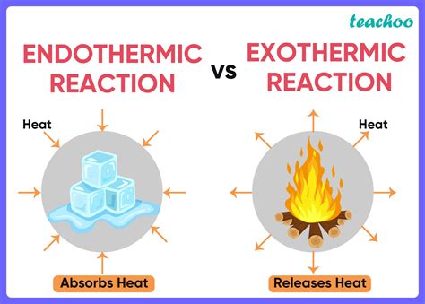 Is melting and freezing exothermic?