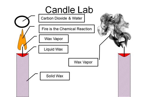 Is melting wax a chemical change?