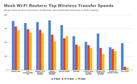 Is mesh faster than Wi-Fi?