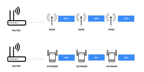 Is mesh faster than WiFi?