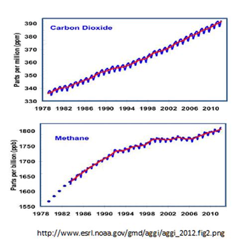 Is methane bad for global warming?