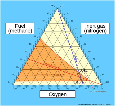Is methane is flammable?