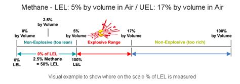 Is methane ppm or LEL?