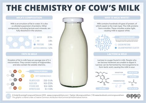 Is milk a chemical?