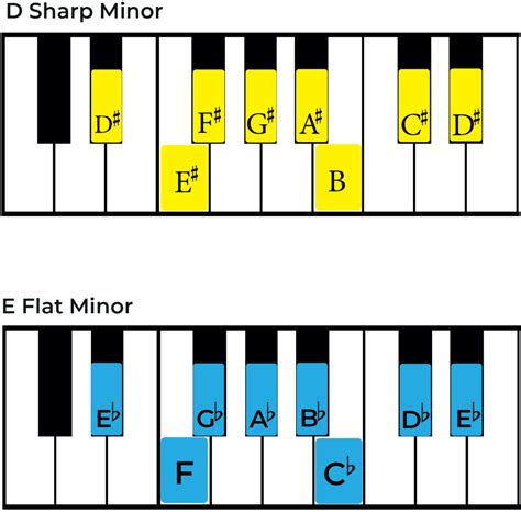 Is minor and flat the same?