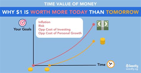 Is money today better than money tomorrow?