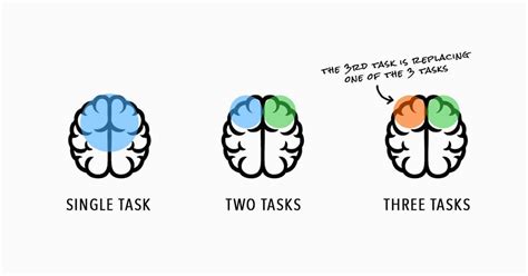 Is multitasking impossible for the brain?