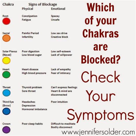 Is my chakras blocked?