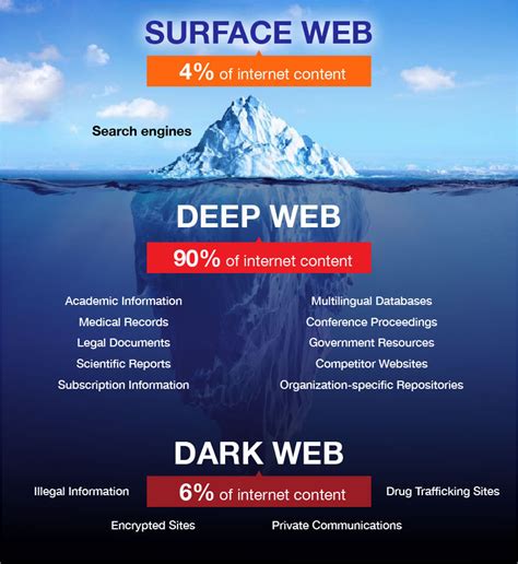 Is my info on the Dark Web?