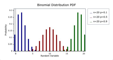 Is n fixed in binomial distribution?