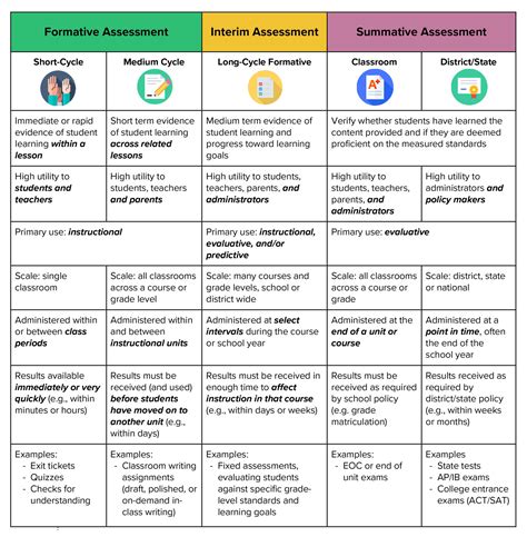 Is needs assessment a type of evaluation?