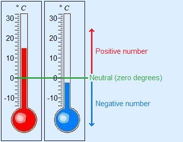 Is negative 0 a temperature?