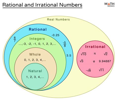 Is negative 8 rational or irrational?