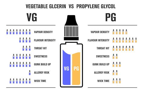 Is nicotine better in PG or VG?