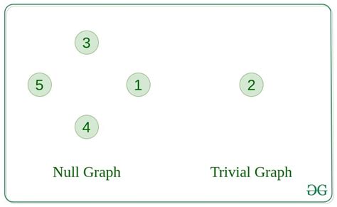 Is null graph a complete graph?