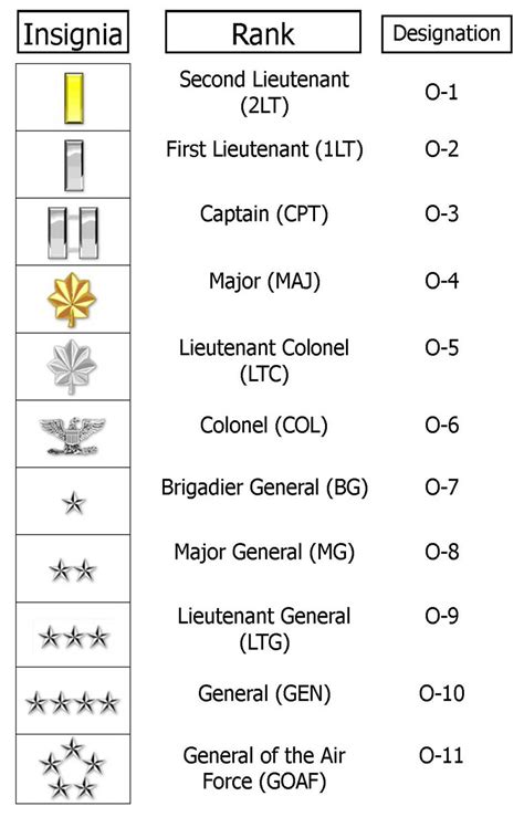 Is o1 higher than E9?