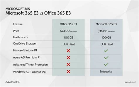 Is o365 E3 the same as m365 E3?