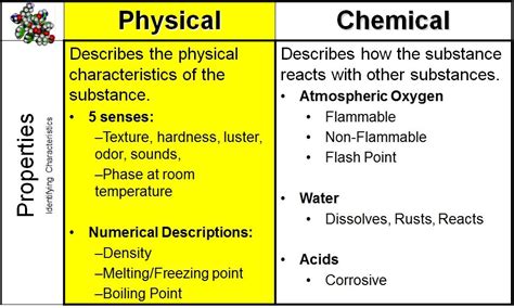 Is odor a chemical property?