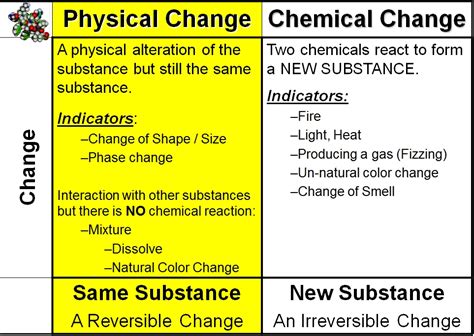 Is odor chemical or physical?