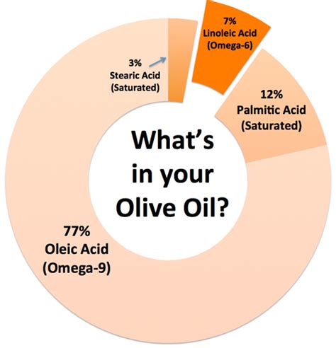 Is olive oil an omega-3?