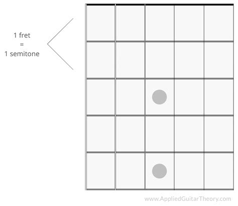 Is one fret one semitone?