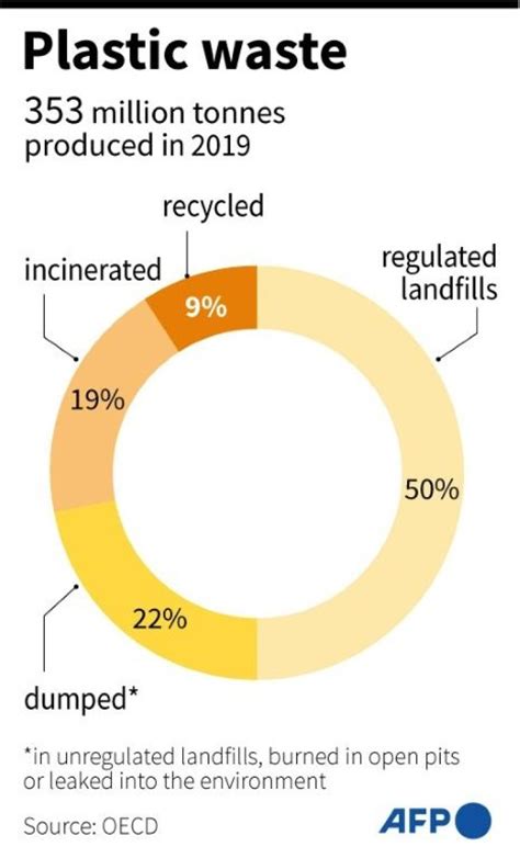 Is only 9 of plastic recycled?