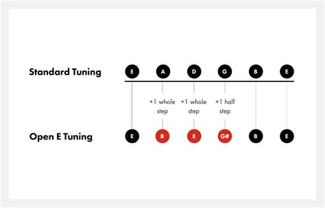 Is open e tuning safe?