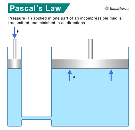Is pascal's Law true?