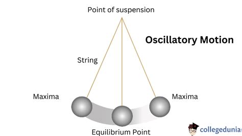 Is pendulum periodic motion or oscillatory motion?