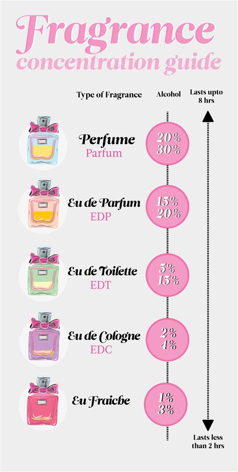 Is perfume oil better than eau de parfum?