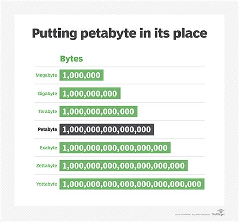 Is petabyte 10 15?