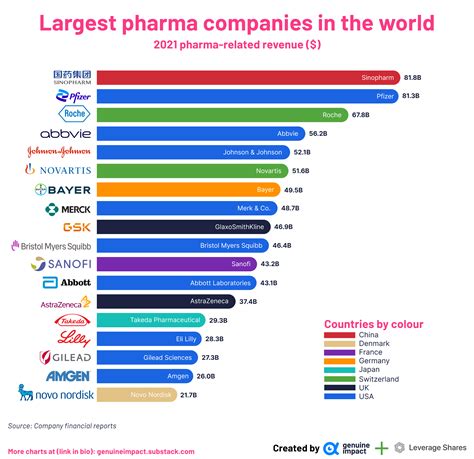 Is pharmaceutical sales a major?