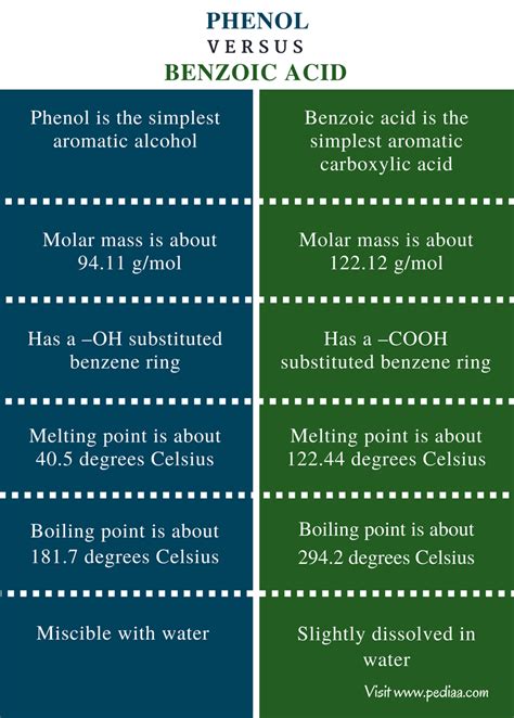 Is phenol acidic or benzoic acid?