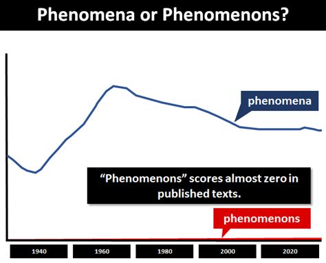 Is phenomena plural?