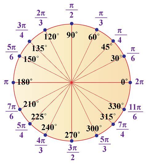Is pi equal to 1 radian?