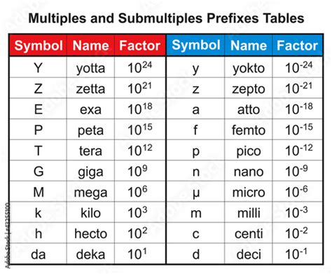 Is pico or Femto smaller?