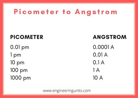 Is picometer bigger than angstrom?