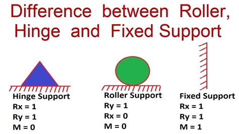 Is pin and hinge support same?