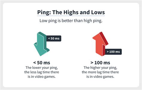 Is ping a lag?