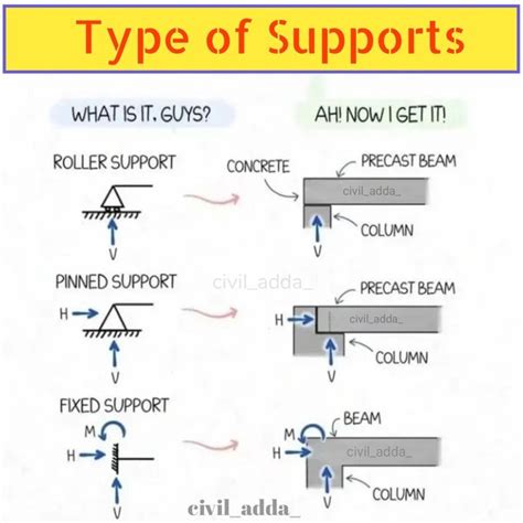 Is pinned the same as simply supported?