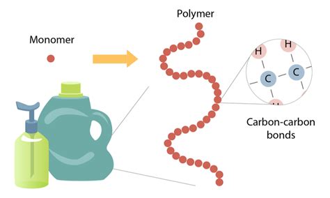 Is plastic a monomer?