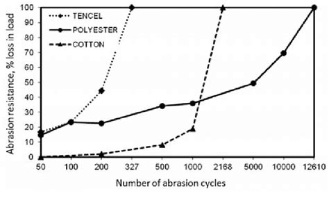 Is polyester abrasion resistant?