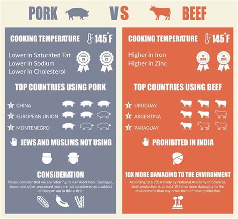 Is pork richer than beef?