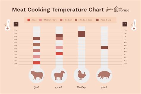 Is pork safe at 136?