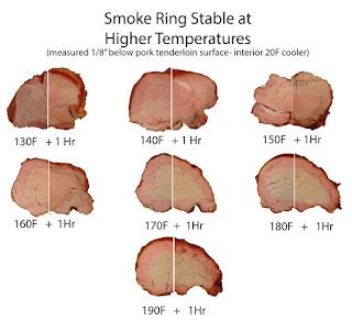 Is pork tenderloin done at 135?