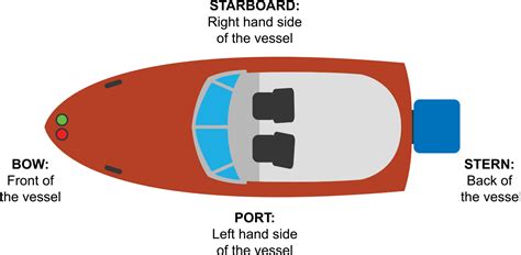 Is port left correct?