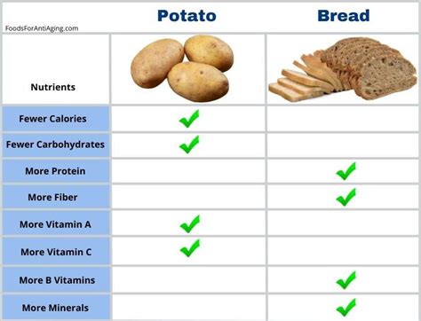 Is potatoes better than bread?