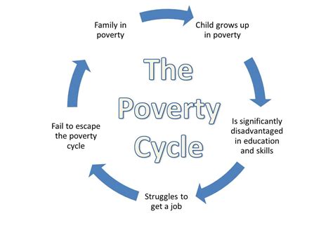 Is poverty a cycle?